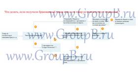Что делать, если пришел бракованный товар с AliExpress в Кира Пластинина