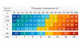 Как подобрать сплит-систему по площади помещения в Кира Пластинина