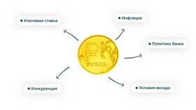 Как рассчитать вклад с капитализацией процентов в Кира Пластинина