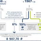 Как вернуть 13% от взносов в НПФ
